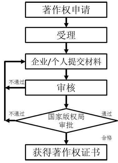軟件著作權(quán)辦理流程.jpg